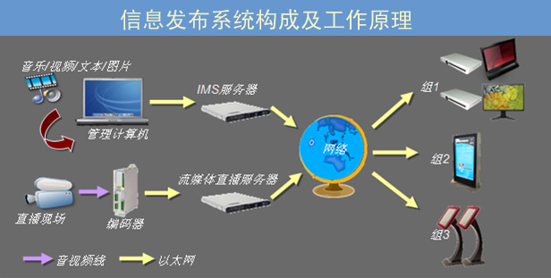 信息發(fā)布系統(tǒng)構成及工作原理